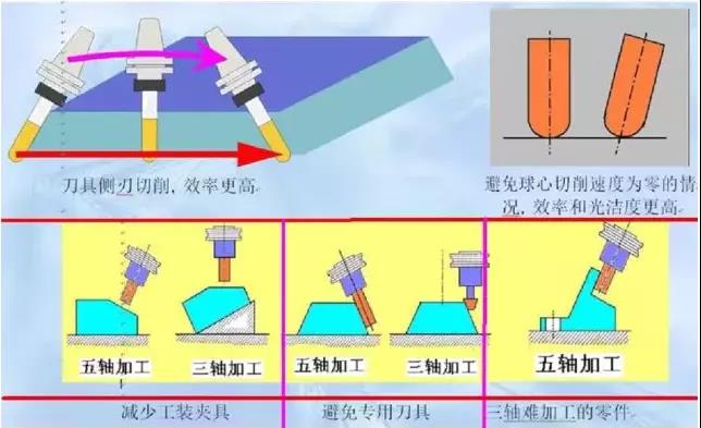 五軸機床的優勢