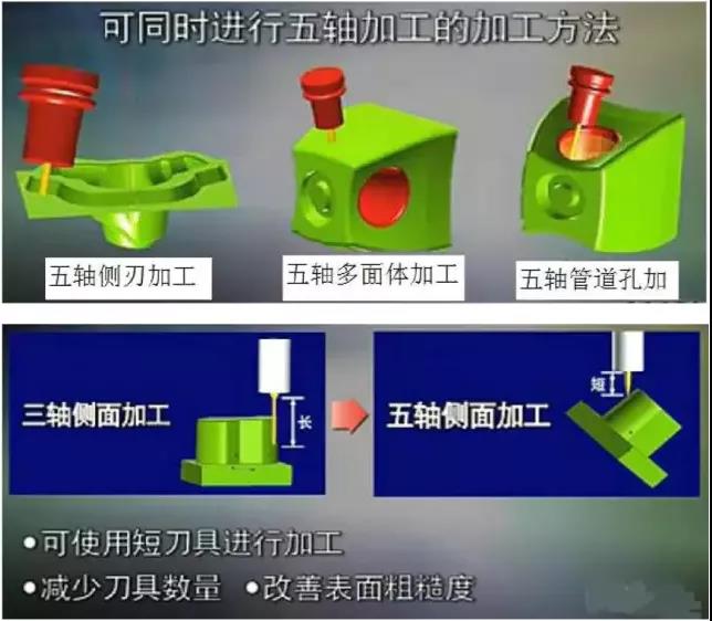 五軸機床的優勢