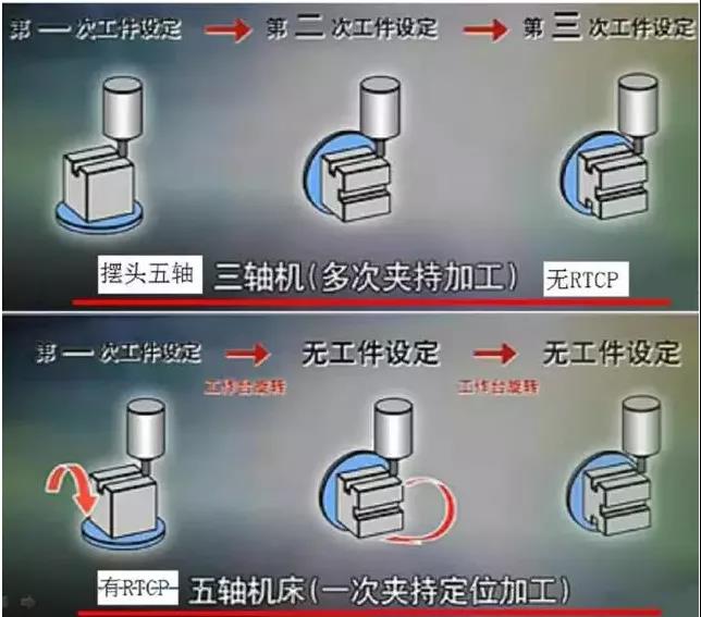 五軸機床的優勢