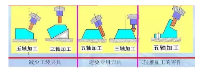 三軸五軸加工對比