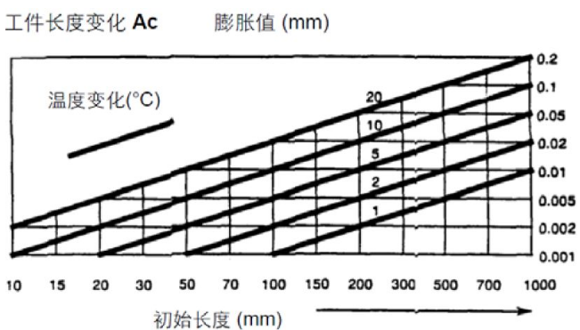 溫度對機(jī)床的精度有哪些影響