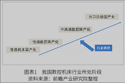 2022年中國數(shù)控機(jī)床行業(yè)市場規(guī)模與發(fā)展趨勢分析