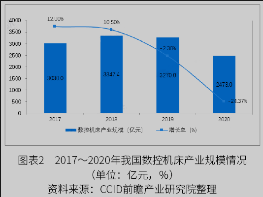 2022年中國數(shù)控機(jī)床行業(yè)市場規(guī)模與發(fā)展趨勢分析