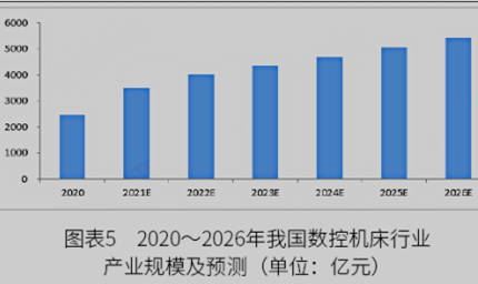 2022年中國數控機床行業市場規模與發展趨勢分析