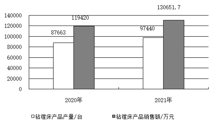 鉆鏜床行業(yè)2021年運(yùn)行情況分析