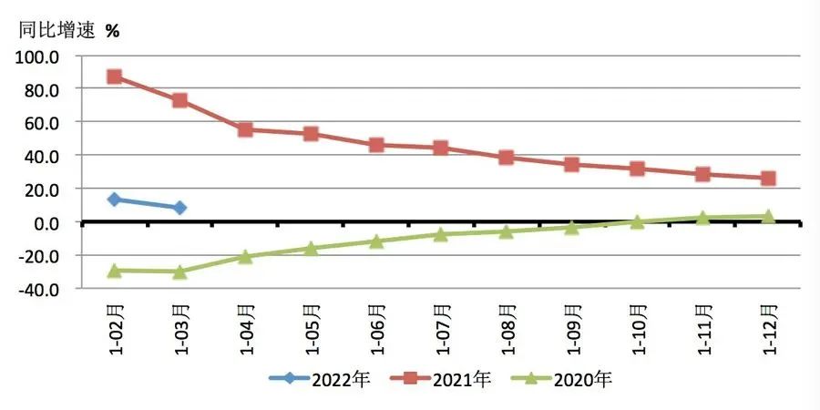 2022年一季度機床工具行業(yè)經(jīng)濟運行數(shù)據(jù)報告