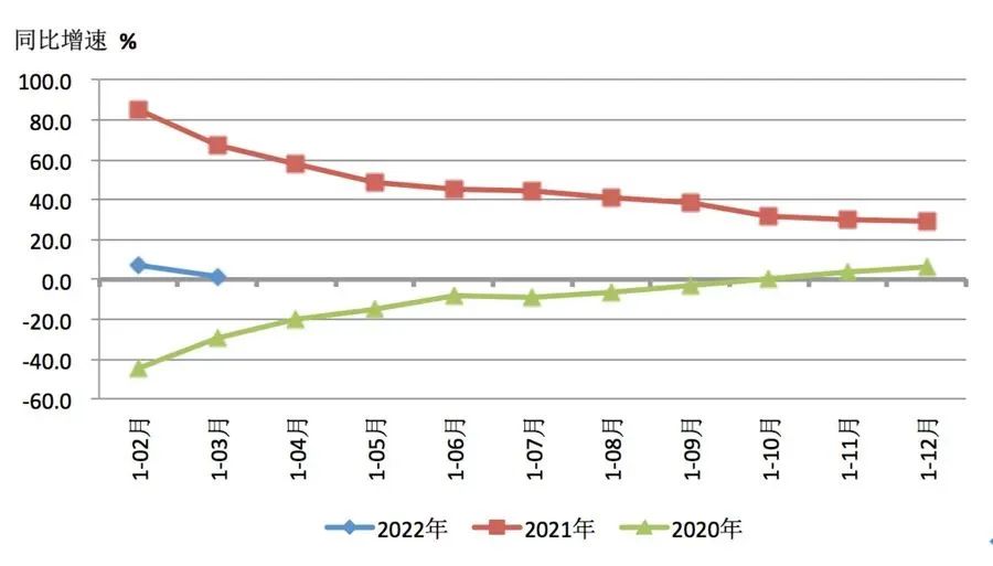 2022年一季度機床工具行業(yè)經(jīng)濟運行數(shù)據(jù)報告