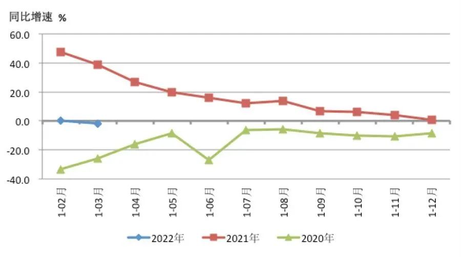 2022年一季度機床工具行業(yè)經(jīng)濟運行數(shù)據(jù)報告