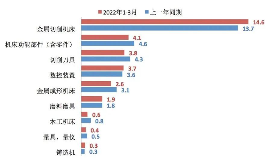 2022年一季度機床工具行業(yè)經(jīng)濟運行數(shù)據(jù)報告