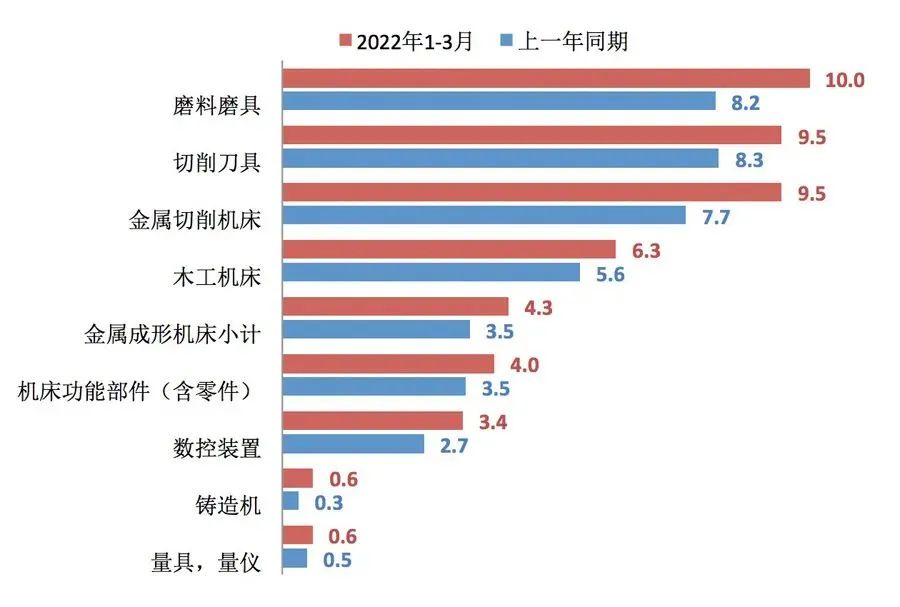 2022年一季度機床工具行業(yè)經(jīng)濟運行數(shù)據(jù)報告