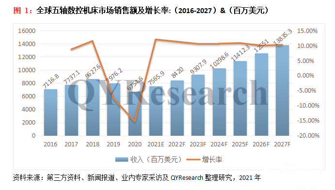 2022-2028年五軸數控機床市場現狀及未來發展趨勢簡報