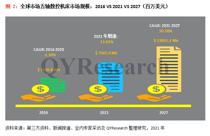 2022-2028年五軸數控機床市場現狀及未來發展趨勢簡報