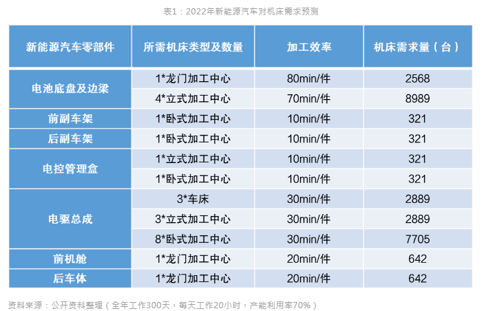 新能源汽車風口到來，引領數控機床行業新布局